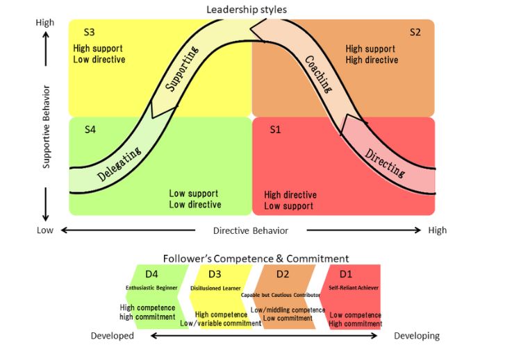 situational leadership chart