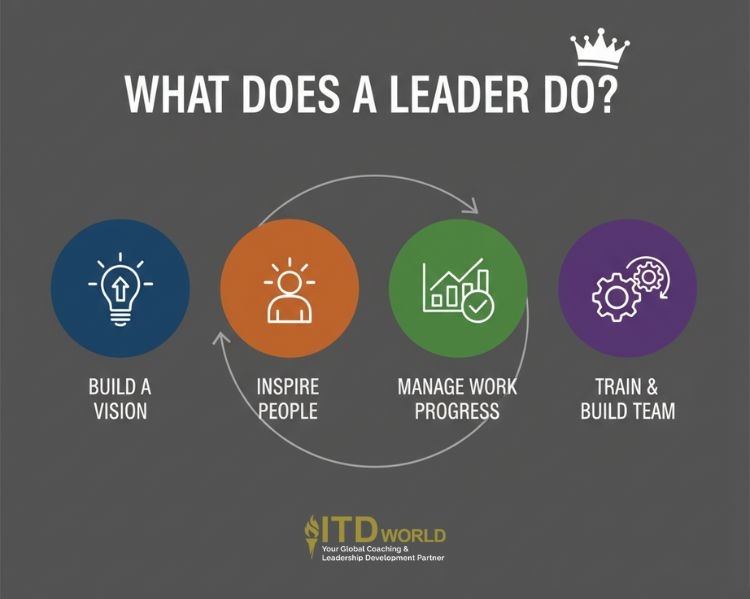 what does a leader do