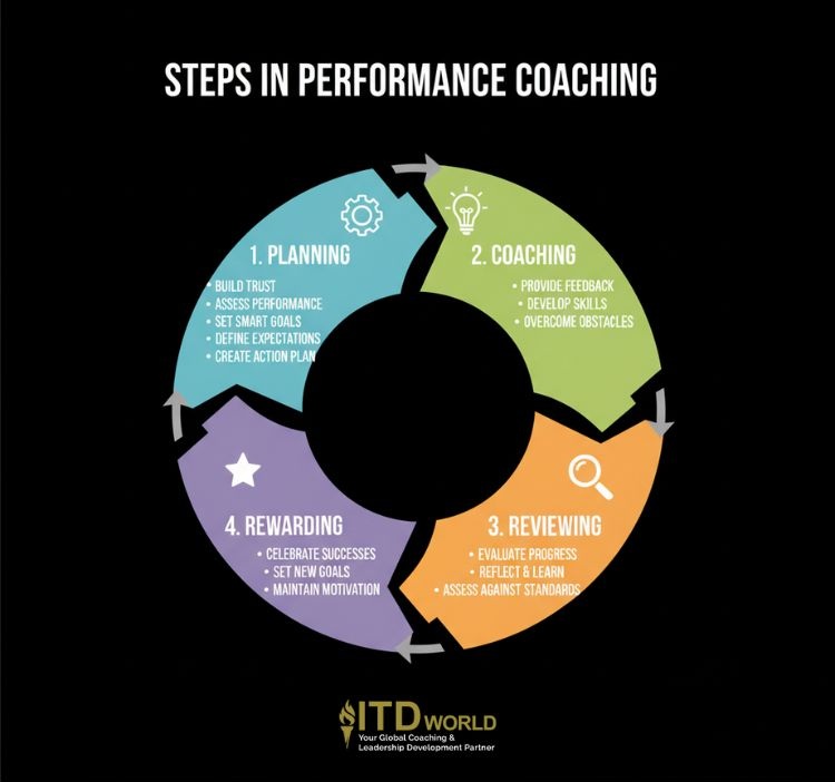 4 steps in performance coaching