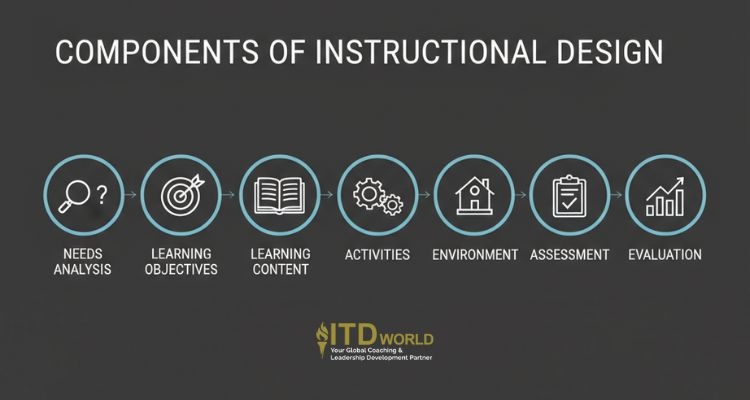 components of instructional design