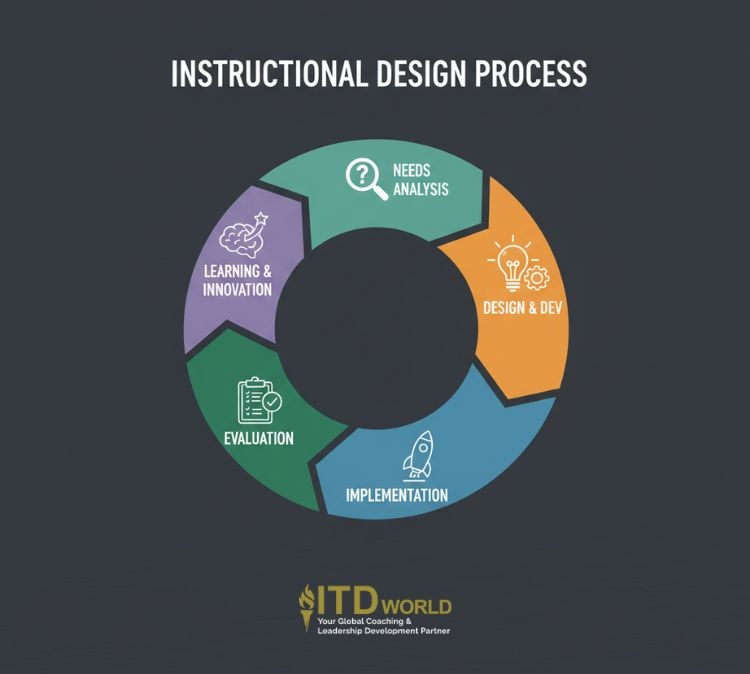instructional design process