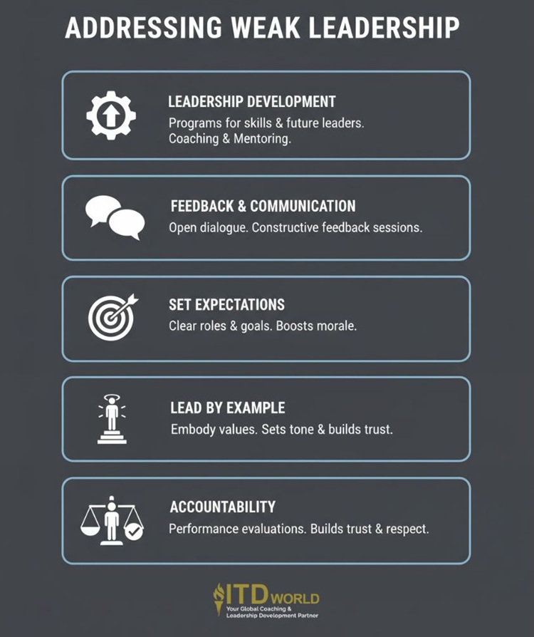 how to address weak leadership