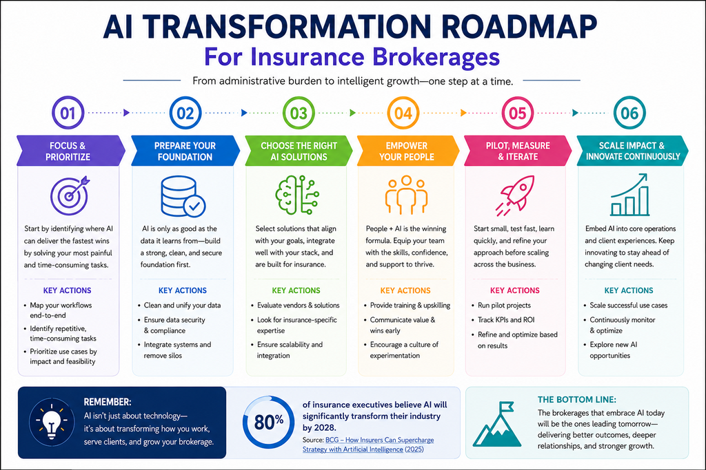ai transformation roadmap for insurance brokerages