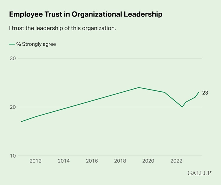 Employee Trust in Organizational Leadership