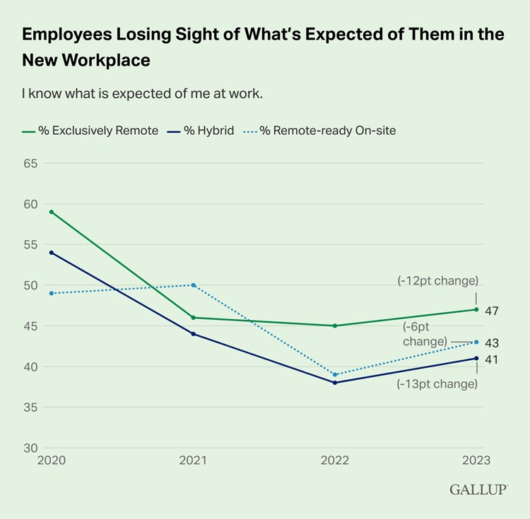 employees losing sight of what is expected of them in the new workplace