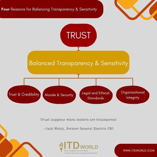 balance transparency & sensitivity