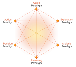 Situational Coaching Model (SCM) for effective coaching conversations in a flexible approach