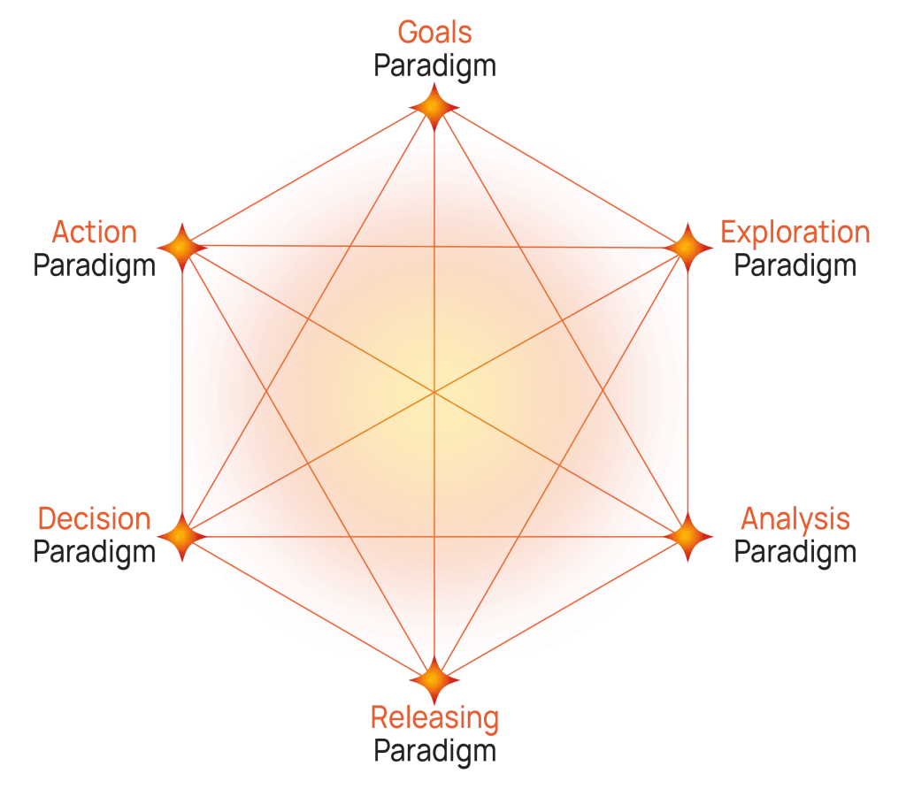 Situational Coaching Model (SCM) for effective coaching conversations in a flexible approach