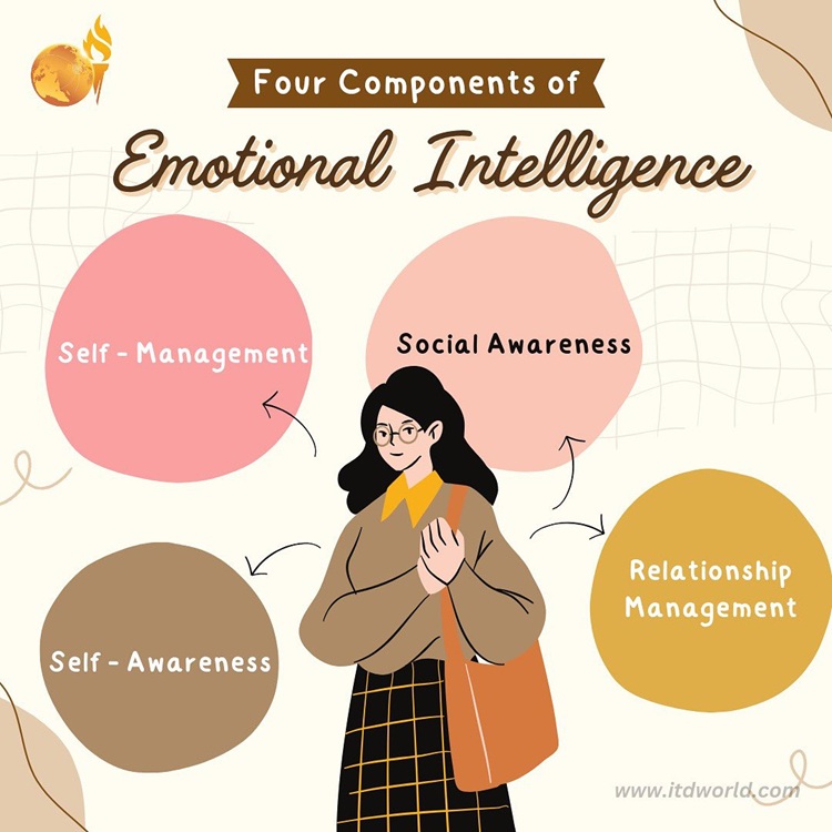 4 components of emotional intelligence EQ