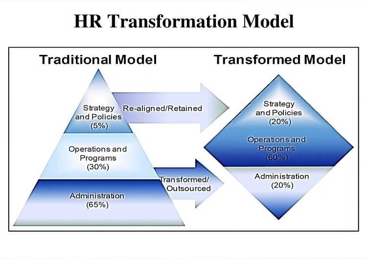 HR transformation model