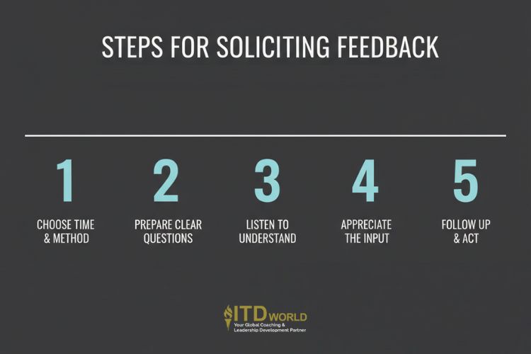 steps for soliciting feedback