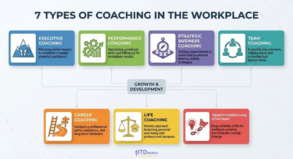7 types of coaching in the workplace