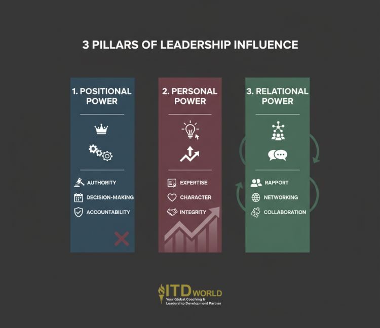 3 pillars of leadership influence