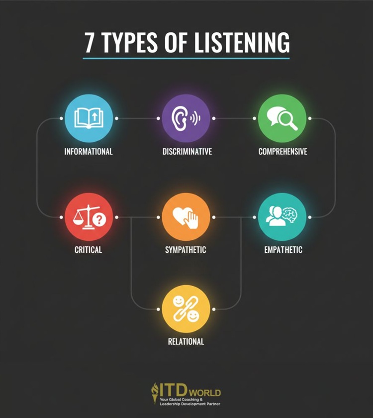 7 types of listening