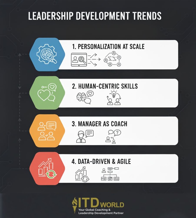 future trends in leadership development