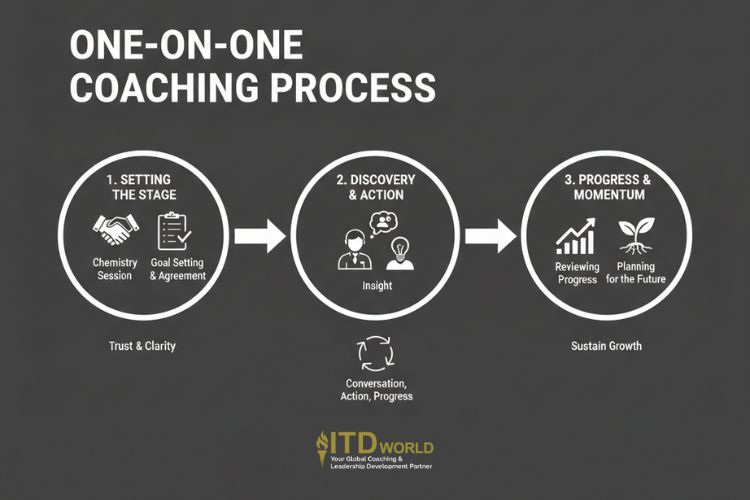 one-on-one coaching process