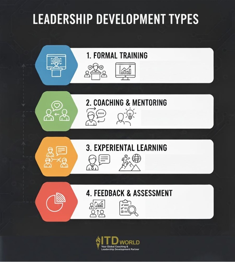 types of leadership development