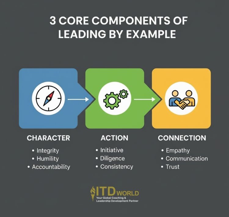 3 core components of leading by example