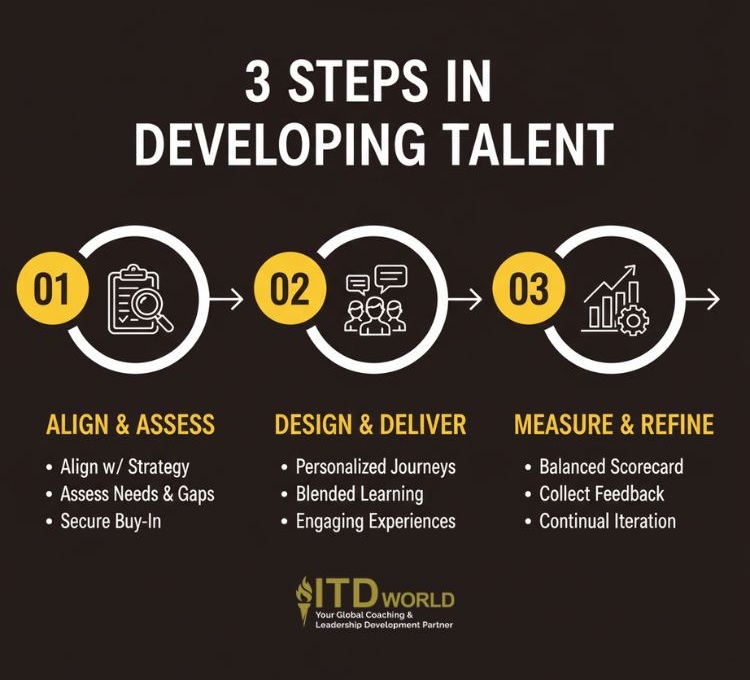 3 steps in developing talent