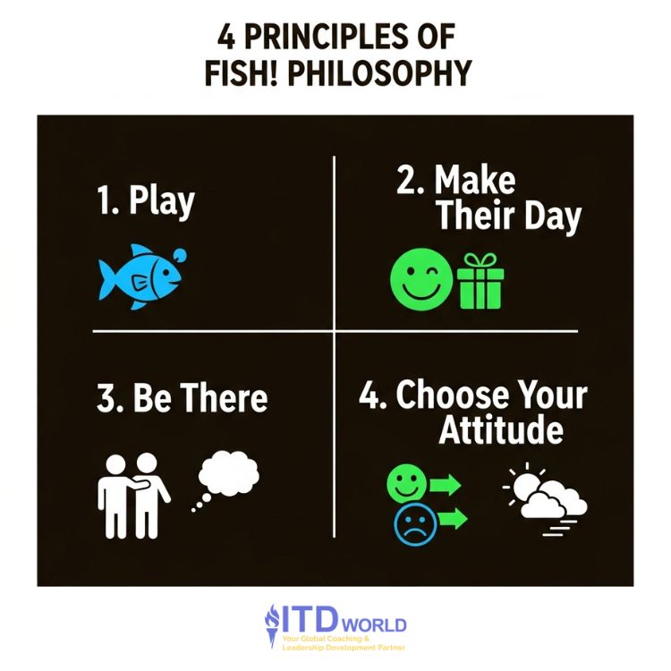 4 principles of fish philosophy