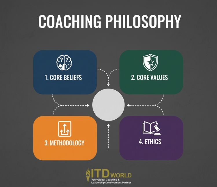 components of a good coaching philosophy
