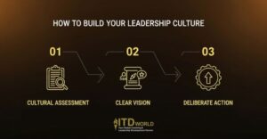 Leadership Culture: The DNA of Organizational Success | ITD World