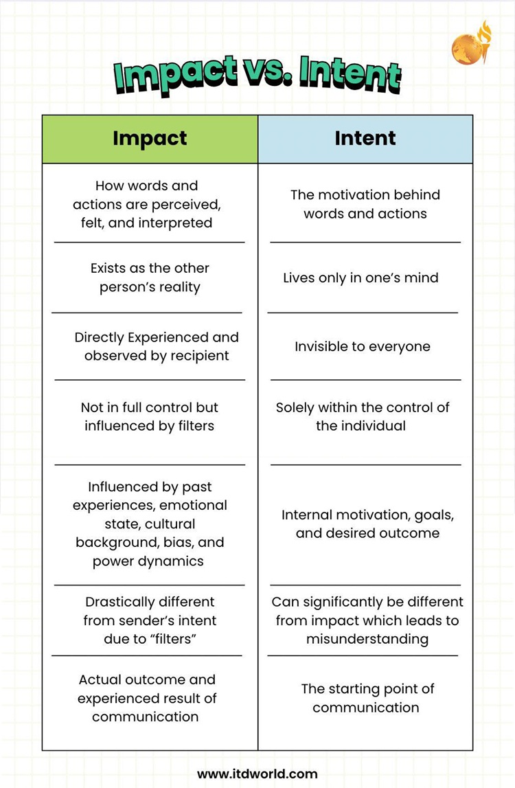 impact vs intent