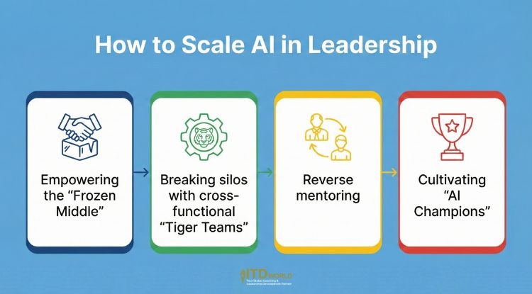 how to scale ai in leadership