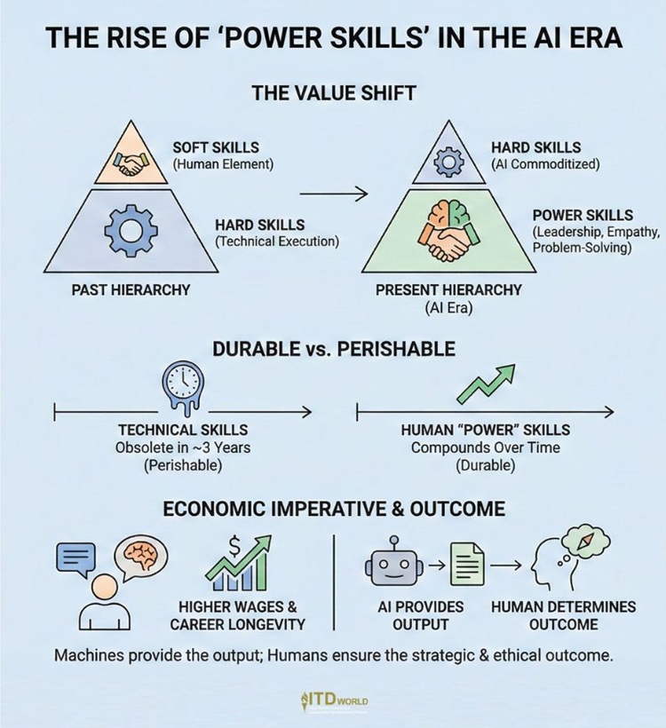 the importance of soft skills in the age of ai
