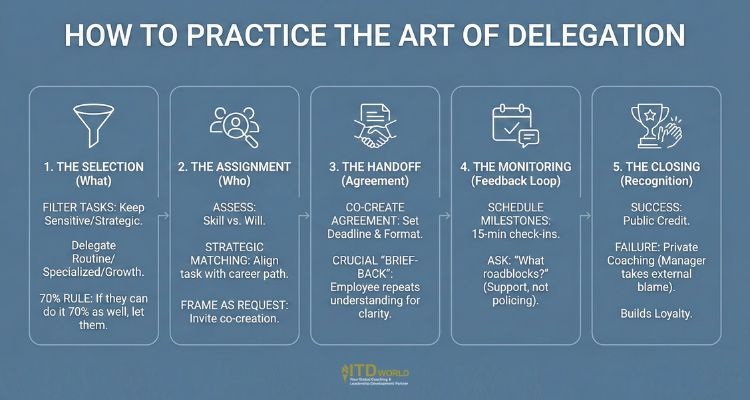 how to practice the art of delegation
