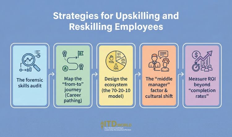 strategies for upskilling and reskilling employees