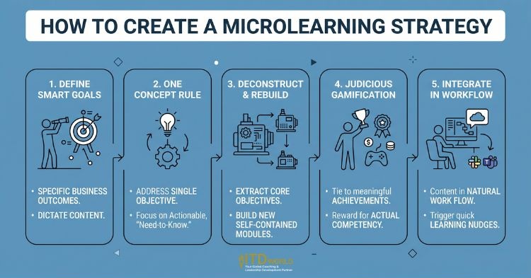 how to create a microlearning strategy