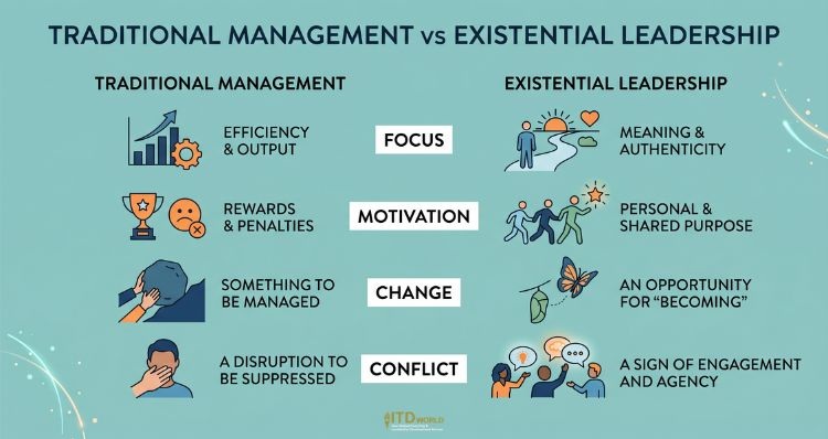 traditional management vs existential leadership