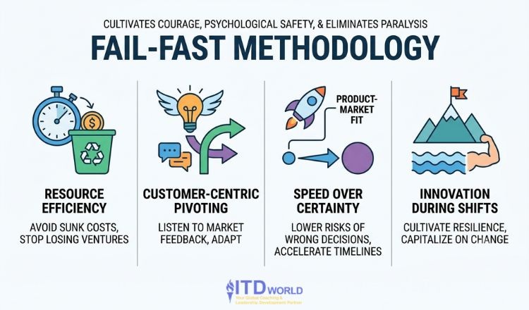 benefits of failing fast in business