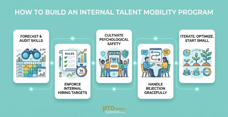 how to build an internal talent mobility program