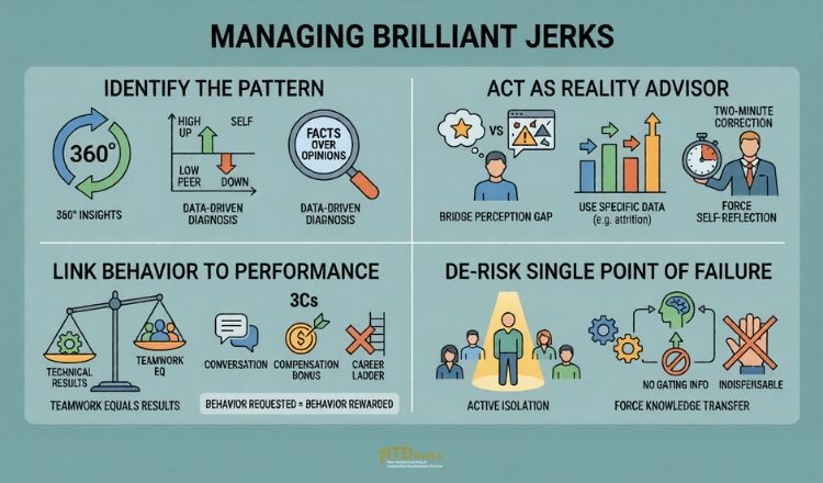 managing brilliant jerks