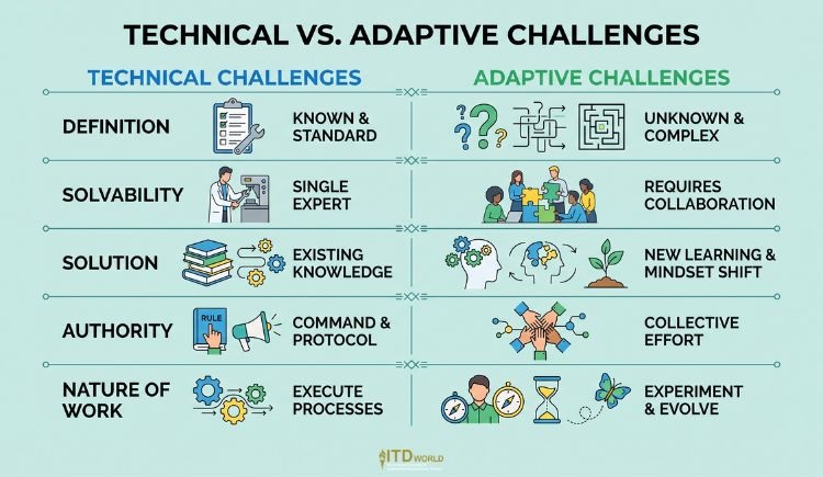 technical challenges vs adaptive challenges