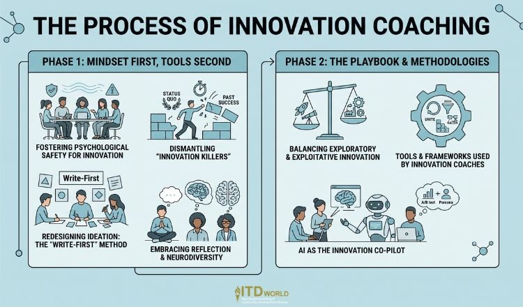 the process of innovation coaching
