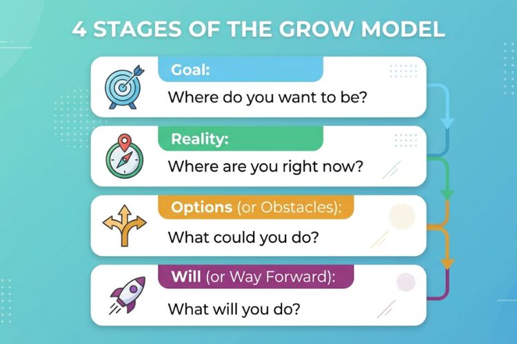 4 stages of the grow model coaching