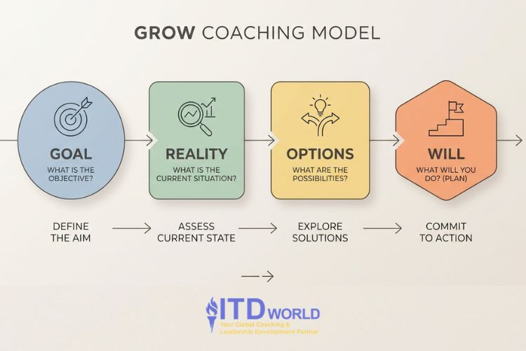 grow model coaching