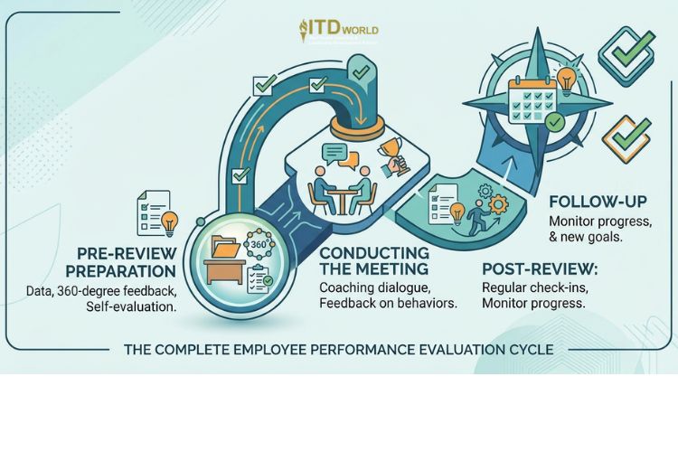 how to evaluate employee performance effectively
