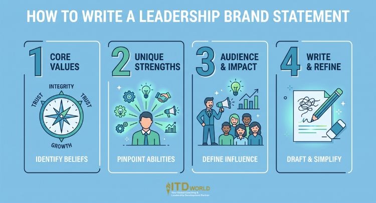 how to write a leadership brand statement