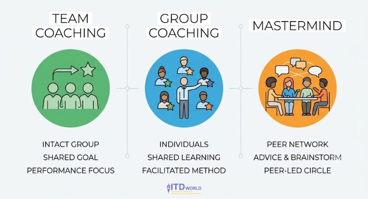 team coaching vs group coaching vs mastermind