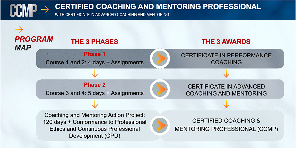 Certified Coaching and Mentoring Professional (CCMP) roadmap