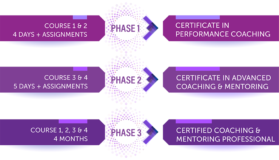 Certificate in Performance Coaching (CPC) Roadmap